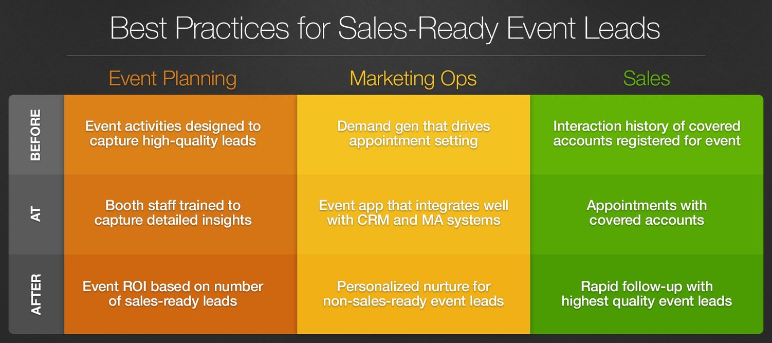 Best Practices for Sales-Ready Event Leads